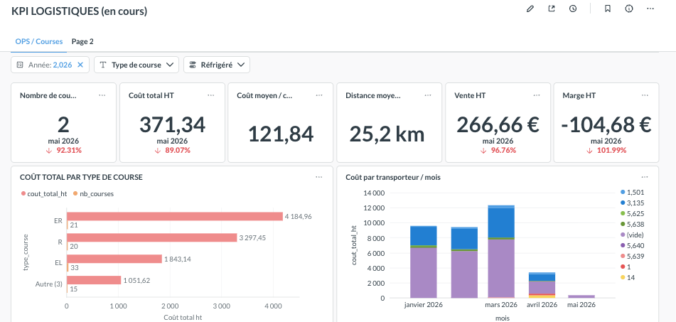 Aperçu de Reporting & Dashboards Metabase
